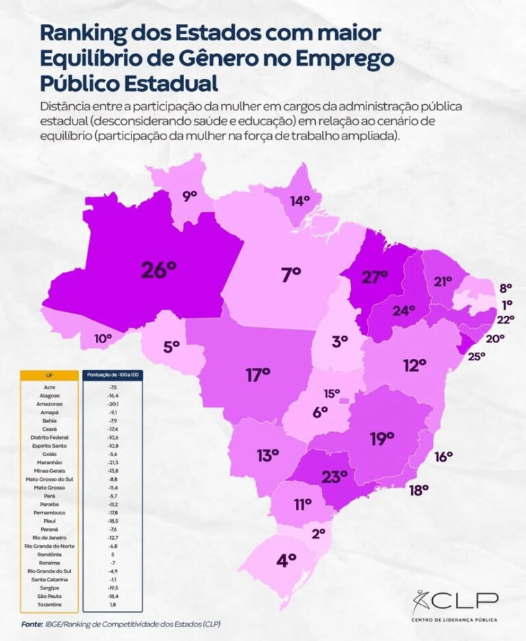 Paraíba lidera Ranking Nacional de Equilíbrio de Gênero no Emprego Público Estadual