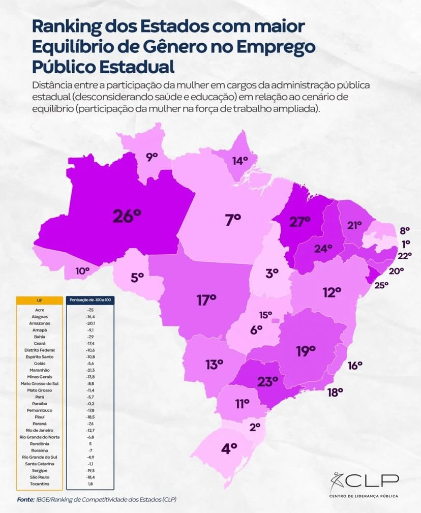 Paraíba lidera Ranking Nacional de Equilíbrio de Gênero no Emprego Público Estadual