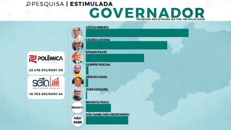 Pesquisa Seta/Polêmica: Lucas Ribeiro lidera disputa pelo Governo da Paraíba e abre vantagem sobre Cícero
