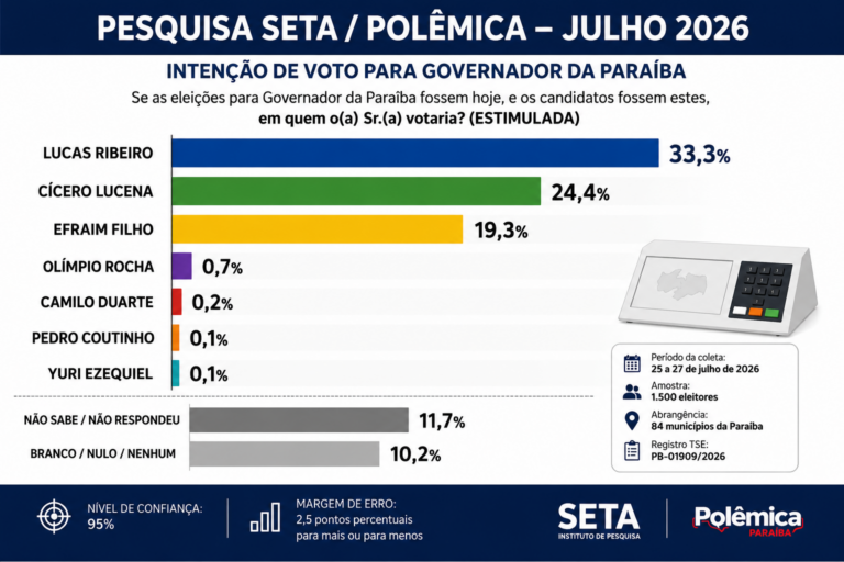 Pesquisa SETA/Polêmica: Lucas Ribeiro lidera corrida pelo Governo da Paraíba; Cícero aparece em segundo